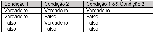 Tabela Conjução