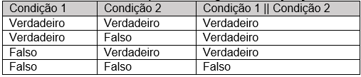 Tabela Disjunção