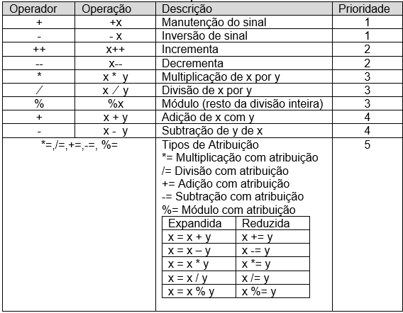 Exemplo de Operadores Aritméticos