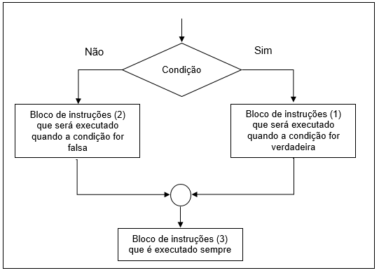 Simbologia de Decisão