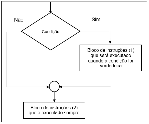 Simbologia de Decisão