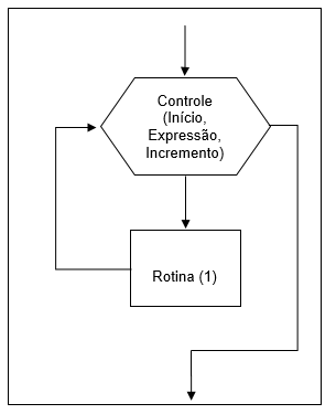 Fluxograma For - Símbolo de Preparação