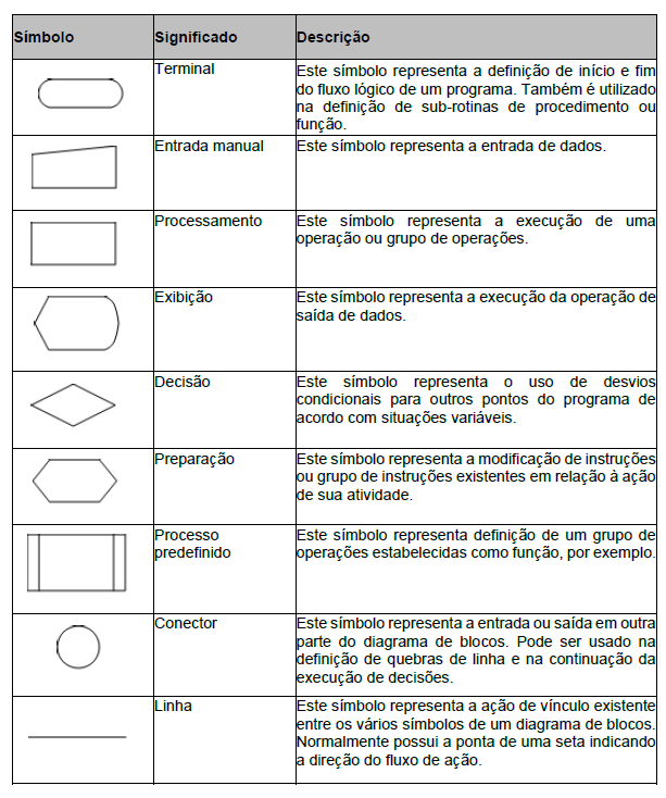 Diagrama Blocos - Símbolos de Fluxograma