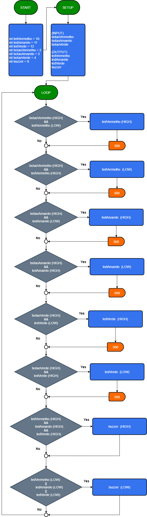Diagrama de Blocos