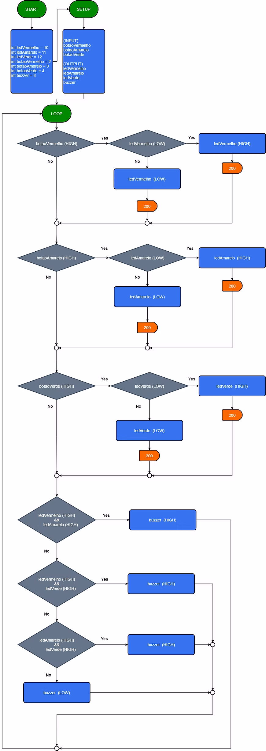 Diagrama de Blocos
