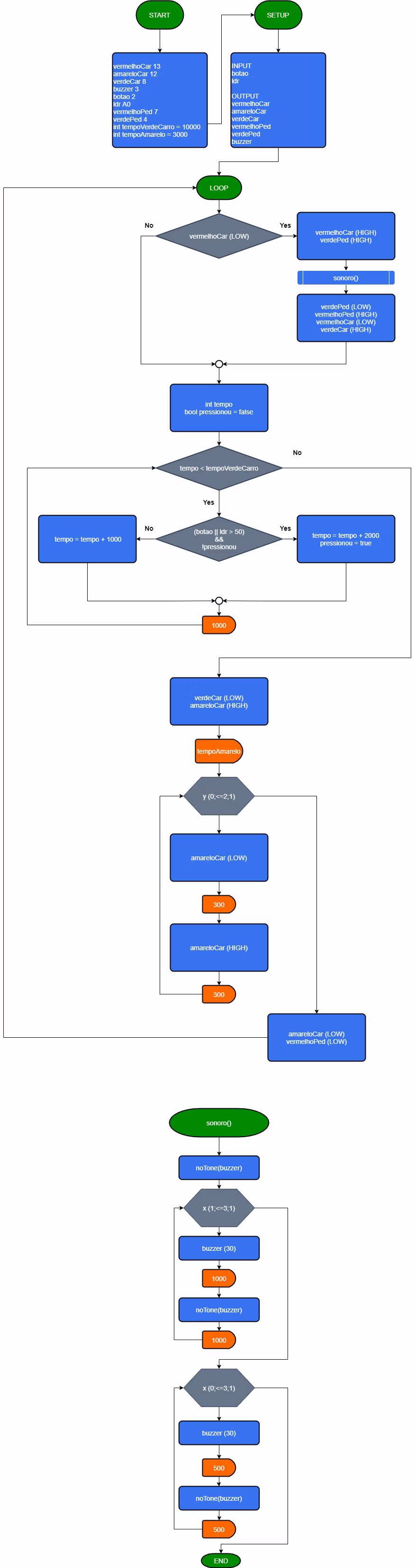 Diagrama de Blocos